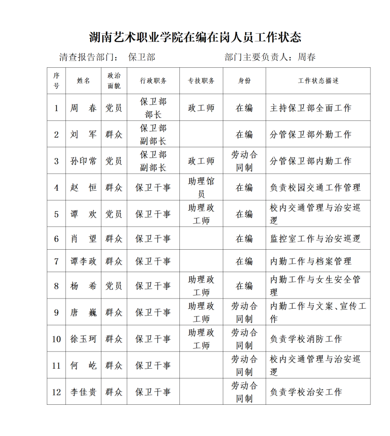 湖南艺术职业学院在编在岗人员工作状态清查登记表（保卫处）_01.png